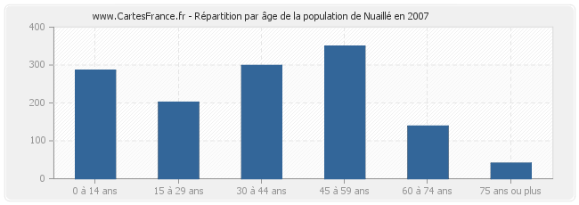 Répartition par âge de la population de Nuaillé en 2007