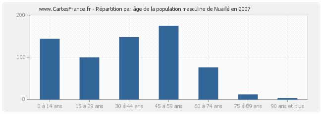 Répartition par âge de la population masculine de Nuaillé en 2007