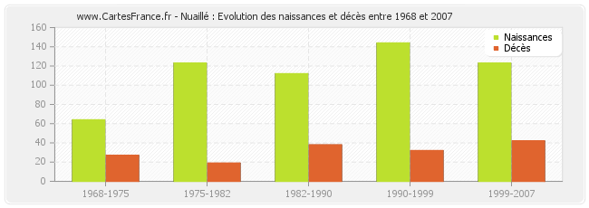 Nuaillé : Evolution des naissances et décès entre 1968 et 2007