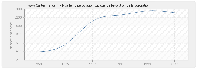 Nuaillé : Interpolation cubique de l'évolution de la population