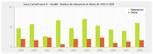 Nuaillé : Nombre de naissances et décès de 1999 à 2008