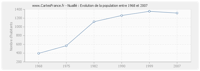 Population Nuaillé