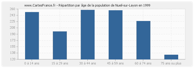 Répartition par âge de la population de Nueil-sur-Layon en 1999