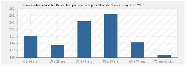 Répartition par âge de la population de Nueil-sur-Layon en 2007