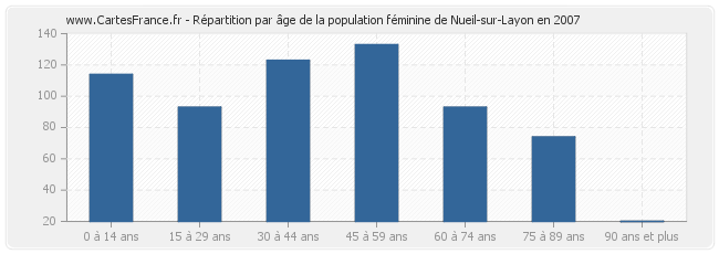 Répartition par âge de la population féminine de Nueil-sur-Layon en 2007
