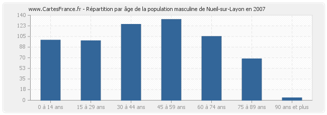 Répartition par âge de la population masculine de Nueil-sur-Layon en 2007