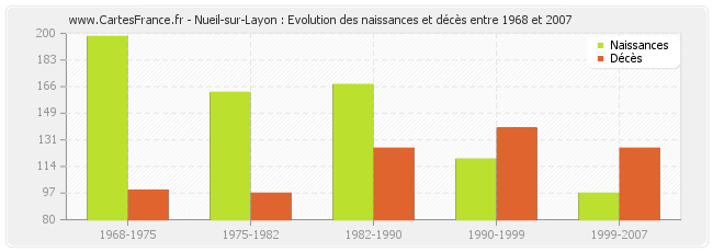 Nueil-sur-Layon : Evolution des naissances et décès entre 1968 et 2007