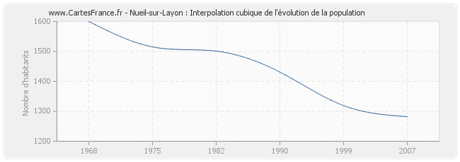 Nueil-sur-Layon : Interpolation cubique de l'évolution de la population