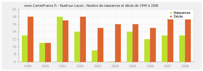 Nueil-sur-Layon : Nombre de naissances et décès de 1999 à 2008