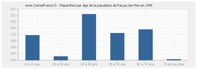 Répartition par âge de la population de Parçay-les-Pins en 1999