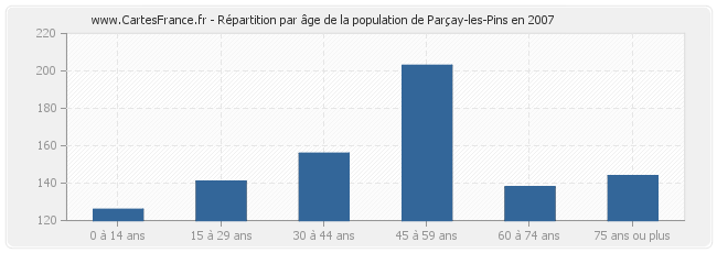 Répartition par âge de la population de Parçay-les-Pins en 2007