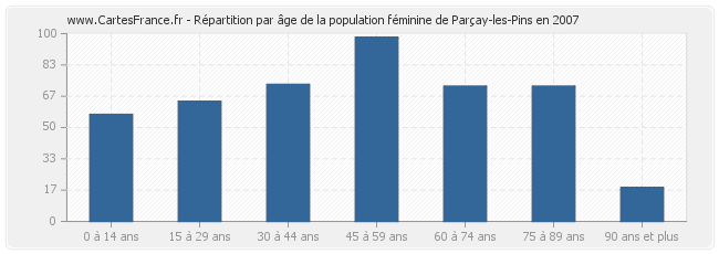Répartition par âge de la population féminine de Parçay-les-Pins en 2007
