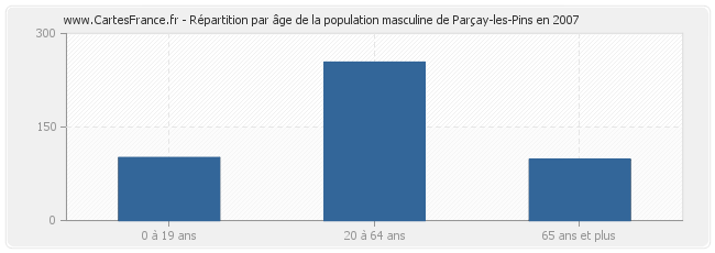 Répartition par âge de la population masculine de Parçay-les-Pins en 2007