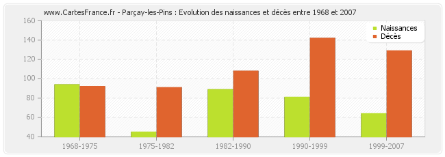 Parçay-les-Pins : Evolution des naissances et décès entre 1968 et 2007