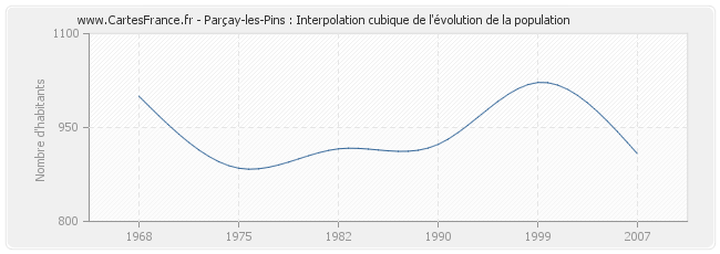 Parçay-les-Pins : Interpolation cubique de l'évolution de la population