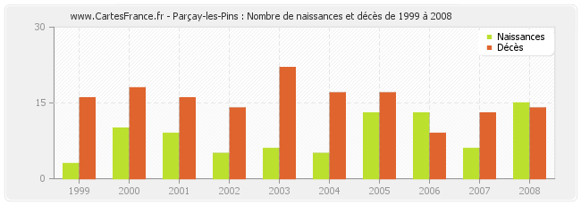 Parçay-les-Pins : Nombre de naissances et décès de 1999 à 2008