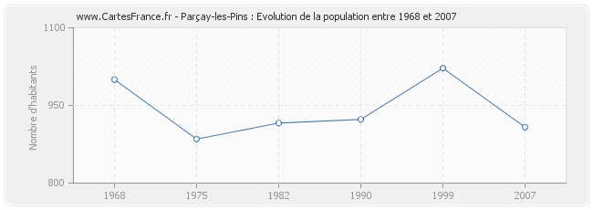 Population Parçay-les-Pins