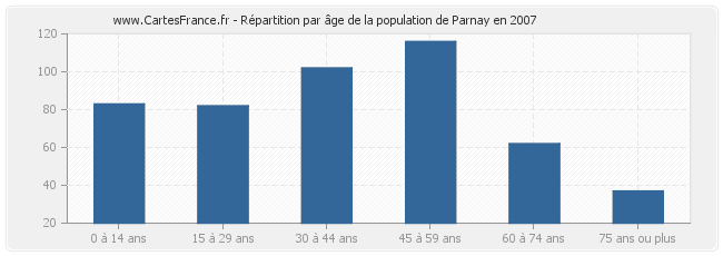 Répartition par âge de la population de Parnay en 2007