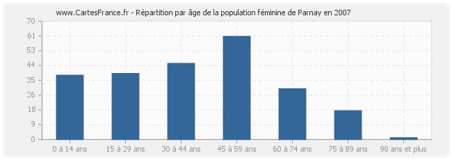 Répartition par âge de la population féminine de Parnay en 2007