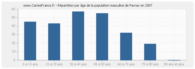 Répartition par âge de la population masculine de Parnay en 2007