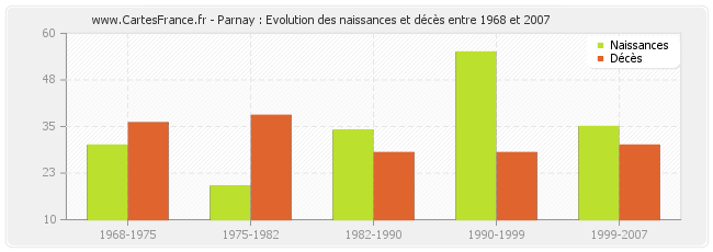 Parnay : Evolution des naissances et décès entre 1968 et 2007