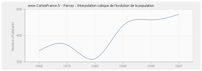 Parnay : Interpolation cubique de l'évolution de la population