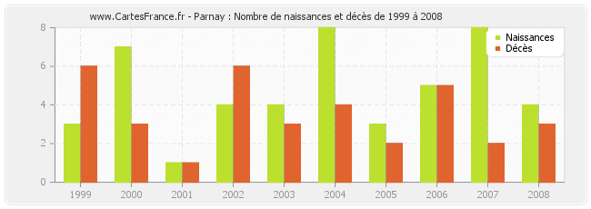 Parnay : Nombre de naissances et décès de 1999 à 2008