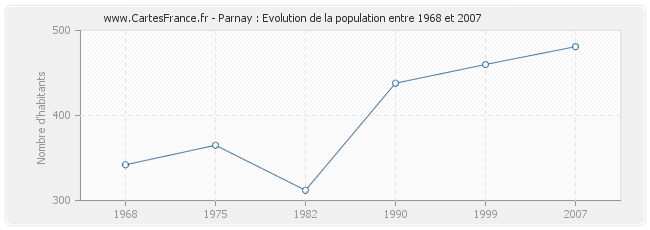 Population Parnay