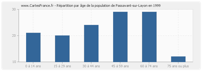 Répartition par âge de la population de Passavant-sur-Layon en 1999