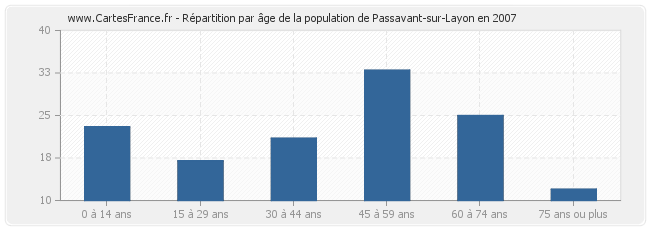 Répartition par âge de la population de Passavant-sur-Layon en 2007