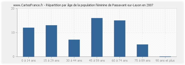 Répartition par âge de la population féminine de Passavant-sur-Layon en 2007