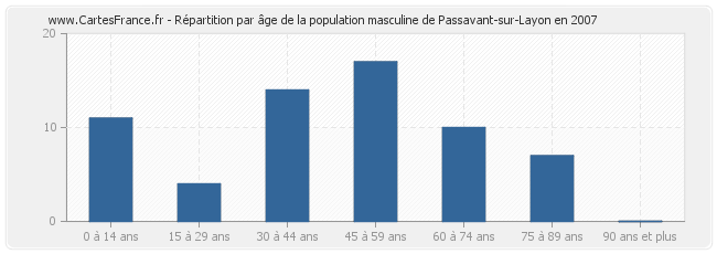 Répartition par âge de la population masculine de Passavant-sur-Layon en 2007