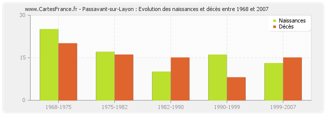 Passavant-sur-Layon : Evolution des naissances et décès entre 1968 et 2007