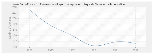 Passavant-sur-Layon : Interpolation cubique de l'évolution de la population