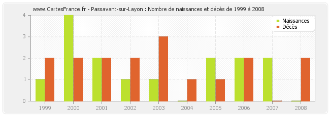 Passavant-sur-Layon : Nombre de naissances et décès de 1999 à 2008