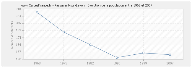 Population Passavant-sur-Layon