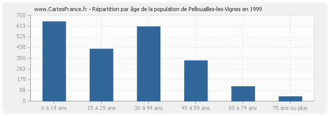 Répartition par âge de la population de Pellouailles-les-Vignes en 1999