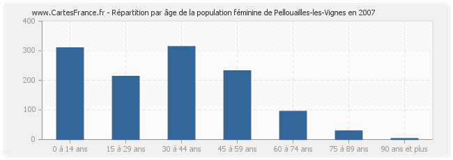 Répartition par âge de la population féminine de Pellouailles-les-Vignes en 2007