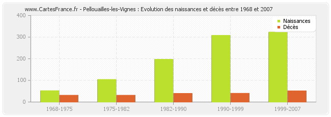 Pellouailles-les-Vignes : Evolution des naissances et décès entre 1968 et 2007
