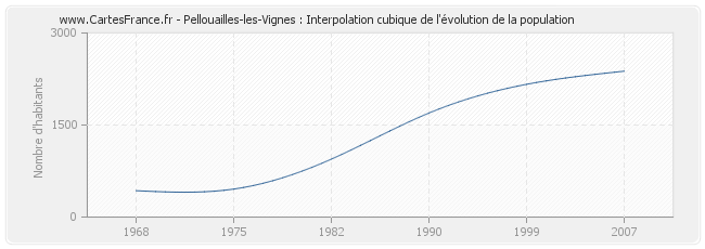 Pellouailles-les-Vignes : Interpolation cubique de l'évolution de la population