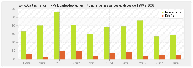 Pellouailles-les-Vignes : Nombre de naissances et décès de 1999 à 2008