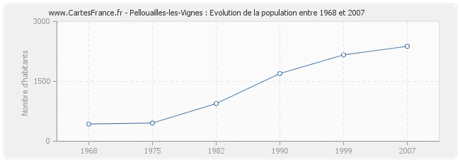 Population Pellouailles-les-Vignes