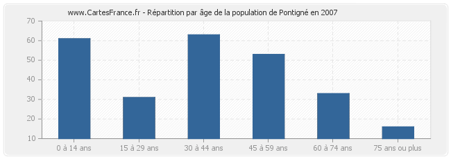 Répartition par âge de la population de Pontigné en 2007