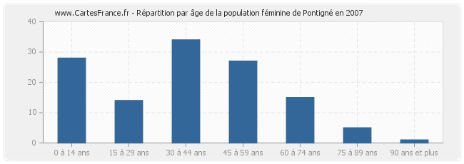 Répartition par âge de la population féminine de Pontigné en 2007