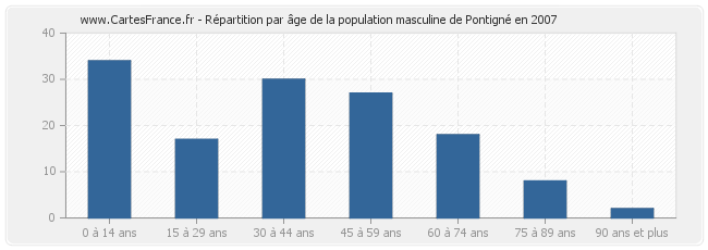 Répartition par âge de la population masculine de Pontigné en 2007