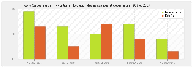 Pontigné : Evolution des naissances et décès entre 1968 et 2007