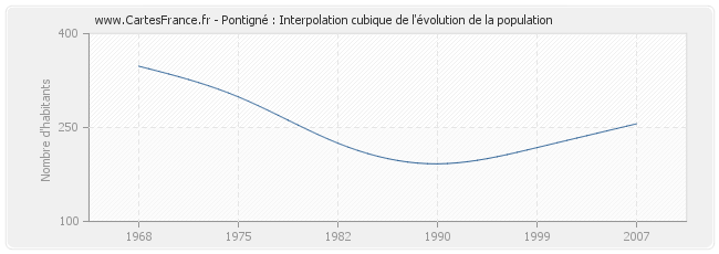 Pontigné : Interpolation cubique de l'évolution de la population