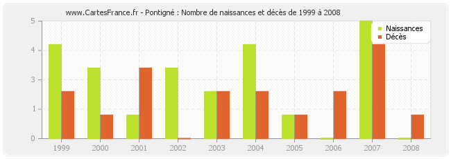 Pontigné : Nombre de naissances et décès de 1999 à 2008