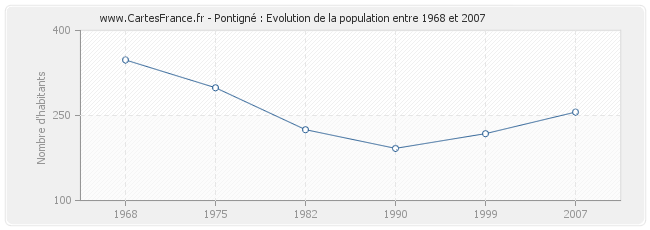 Population Pontigné