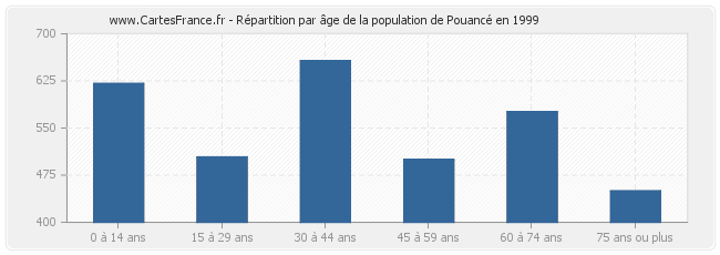 Répartition par âge de la population de Pouancé en 1999